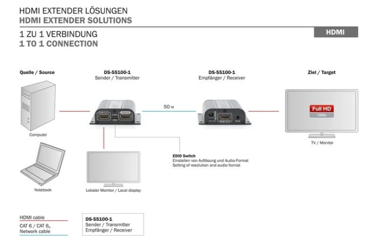 Digitus Przedłużacz/Extender HDMI do 50m po skrętce Cat.6/7 UTP, 1080p 60Hz FHD, HDCP 1.2, IR, audio(zestaw)