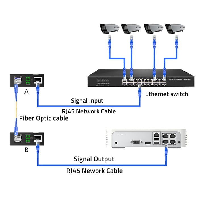 Qoltec Dwukierunkowy Media Konwerter SWITCH Ethernet 1x RJ45 1x SFP |   1000Mb/s | 5V
