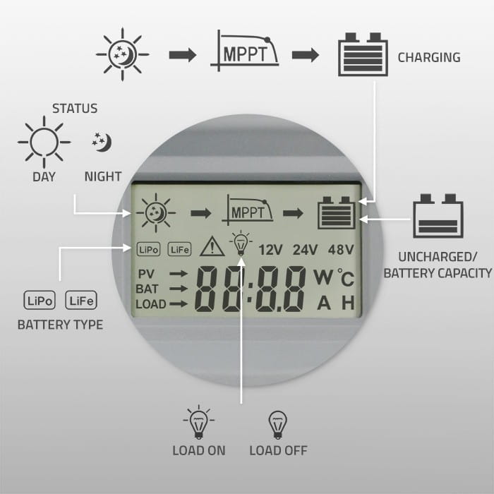 Qoltec Solarny regulator ładowania MPPT z czujnikiem temperatury 30A |  12V/24V | LCD | 2xUSB | Bluetooth | APP | GEL | LiFePO4