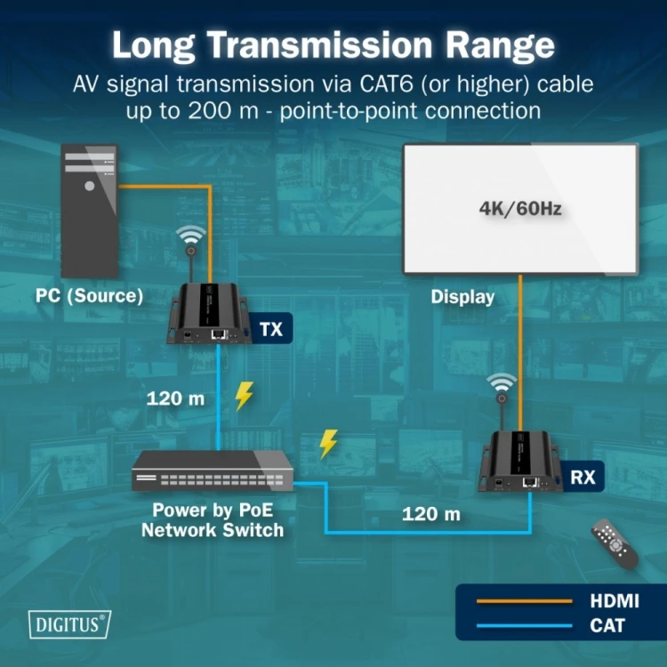 Digitus Przedłużacz (extender) po skrętce kat.6 HDMI 4K/60Hz przez IP 1G lub do 120m/200m z PoE, max. 253 odbiorniki, sterowanie IR - zestaw