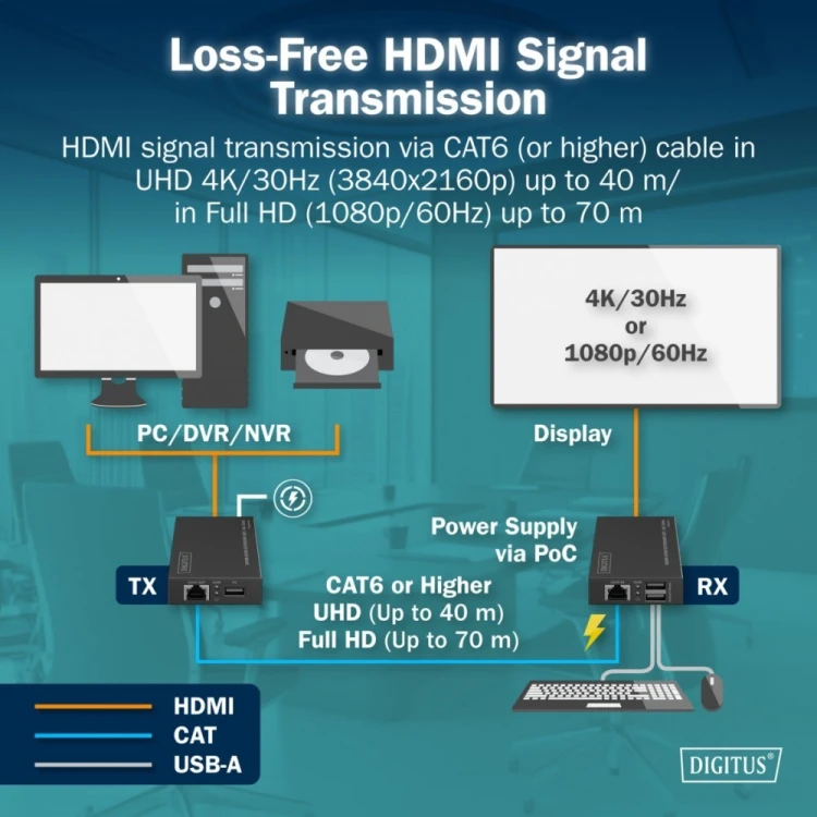 Digitus Przedłużacz (extender) po skrętce kat.6 HDMI 4K/30Hz z KVM USB 1.1 do 40m/70m, max. 253 odbiorniki, sterowanie IR - zestaw (odbiornik/nadajnik