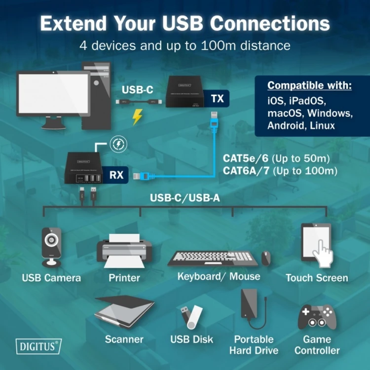 Digitus Przedłużacz (extender) po skrętce kat.6A  USB 3.1 Gen1 do 100m, 3x USB-A, 1x USB-C do 5 Gbps, 1x RJ45 (Gigabit Ethernet) - zestaw (odbiornik/n