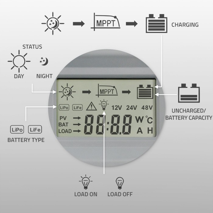 Qoltec Solarny regulator ładowania MPPT z czujnikiem temperatury 10A |  12V/24V | LCD | 2xUSB | Bluetooth | APP | GEL | LiFePO4