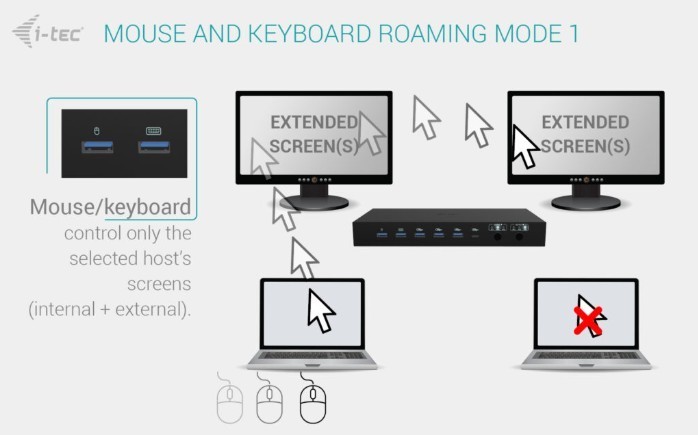 i-tec Stacja dokująca USB-C KVM Dock PRO Three Hosts Dual Video 2x Power Delivery max 92W