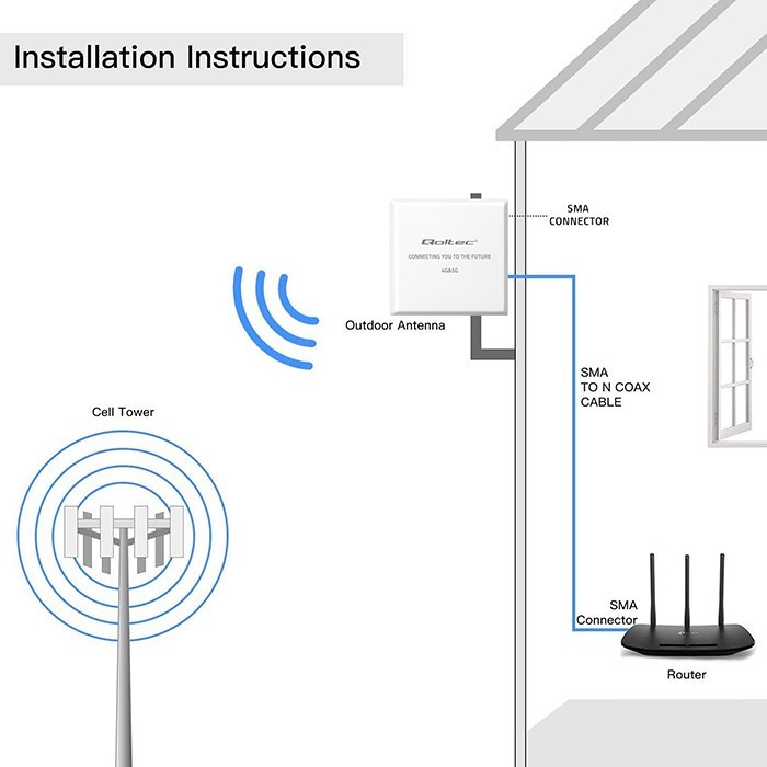 Qoltec Antena 4G 5G LTE | 9dBi | kierunkowa | zewnętrzna | SMA |        wodoodporna | 3m