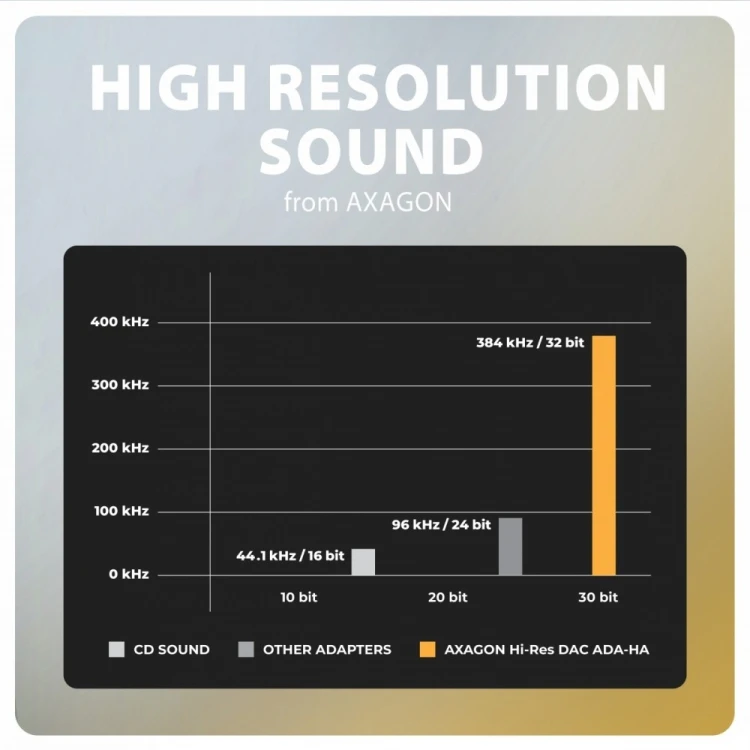 AXAGON ADA-HA Zewnętrzna karta dźwiękowa USB-A 32bit DAC, 384kHz, 3.5mm (F) złącze